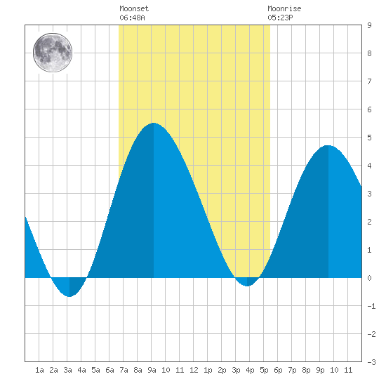 Airy Hall Plantation tide chart for Wednesday, November 5, 2025