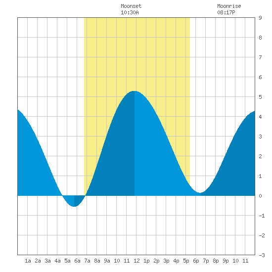 Airy Hall Plantation tide chart for Saturday, November 8, 2025