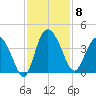 Airy Hall Plantation tide chart for Saturday, November 8, 2025
