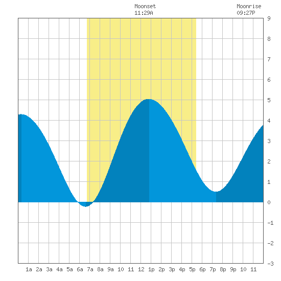 Airy Hall Plantation tide chart for Sunday, November 9, 2025