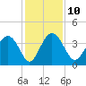 Airy Hall Plantation tide chart for Wednesday, December 10, 2025