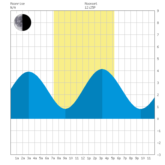 Airy Hall Plantation tide chart for Thursday, December 11, 2025