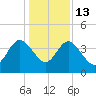 Airy Hall Plantation tide chart for Saturday, December 13, 2025