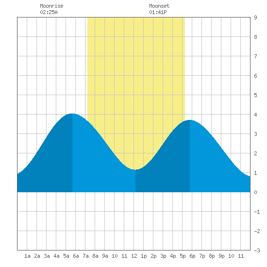 Airy Hall Plantation tide chart for Sunday, December 14, 2025