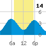 Airy Hall Plantation tide chart for Sunday, December 14, 2025