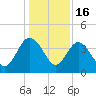 Airy Hall Plantation tide chart for Tuesday, December 16, 2025