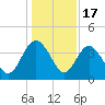 Airy Hall Plantation tide chart for Wednesday, December 17, 2025