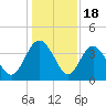 Airy Hall Plantation tide chart for Thursday, December 18, 2025