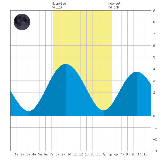 Airy Hall Plantation tide chart for Friday, December 19, 2025