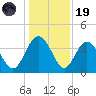 Airy Hall Plantation tide chart for Friday, December 19, 2025