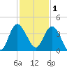 Airy Hall Plantation tide chart for Monday, December 1, 2025