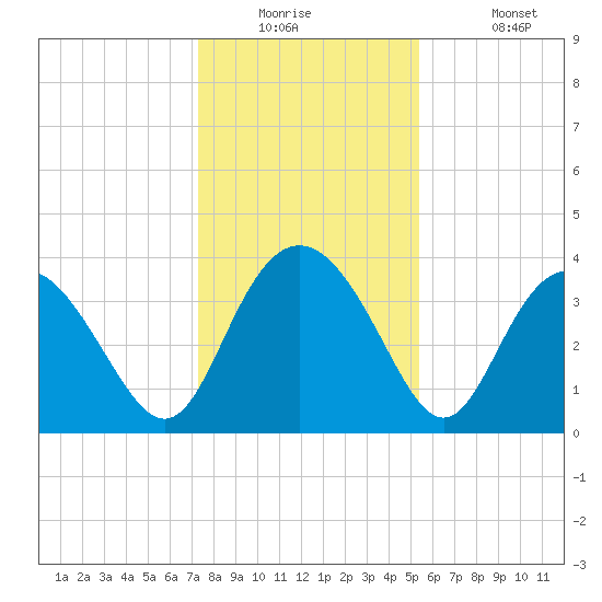 Airy Hall Plantation tide chart for Tuesday, December 23, 2025