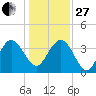 Airy Hall Plantation tide chart for Saturday, December 27, 2025