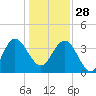 Airy Hall Plantation tide chart for Sunday, December 28, 2025