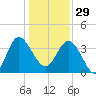 Airy Hall Plantation tide chart for Monday, December 29, 2025