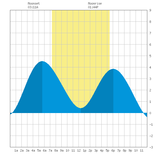 Airy Hall Plantation tide chart for Tuesday, December 30, 2025