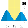 Airy Hall Plantation tide chart for Tuesday, December 30, 2025