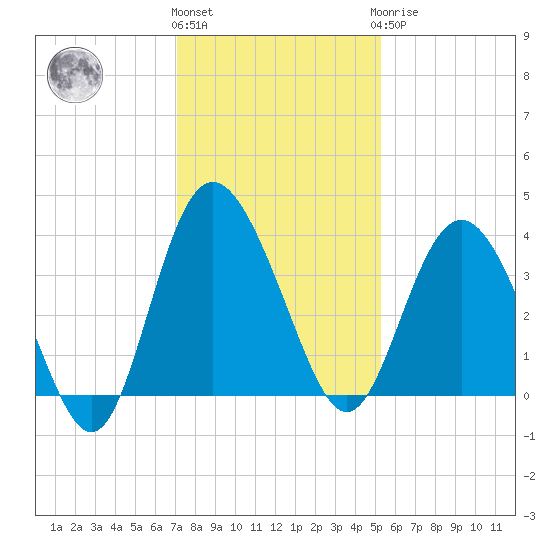 Airy Hall Plantation tide chart for Thursday, December 4, 2025
