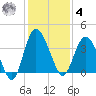 Airy Hall Plantation tide chart for Thursday, December 4, 2025