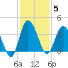 Airy Hall Plantation tide chart for Friday, December 5, 2025