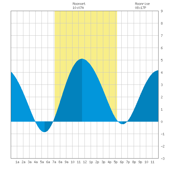 Airy Hall Plantation tide chart for Sunday, December 7, 2025