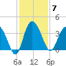 Airy Hall Plantation tide chart for Sunday, December 7, 2025