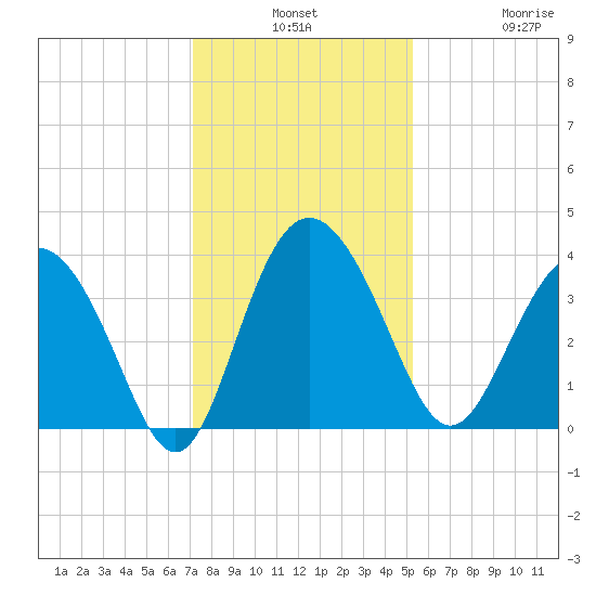 Airy Hall Plantation tide chart for Monday, December 8, 2025