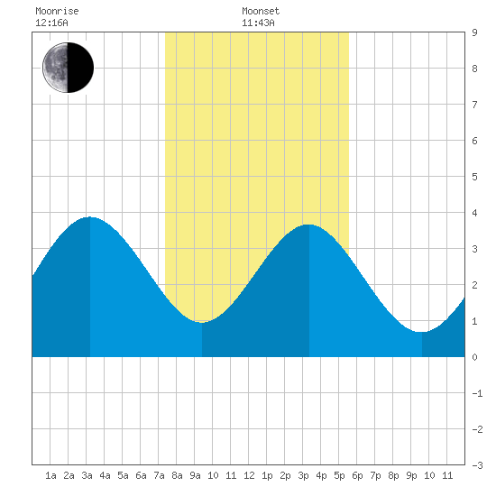 Airy Hall Plantation tide chart for Saturday, January 10, 2026