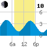 Airy Hall Plantation tide chart for Saturday, January 10, 2026