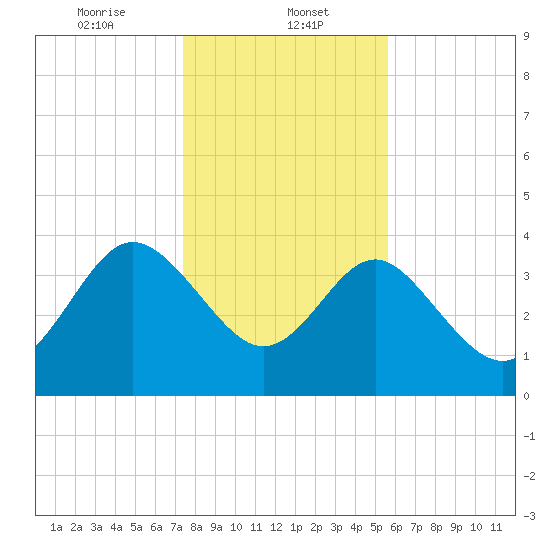 Airy Hall Plantation tide chart for Monday, January 12, 2026