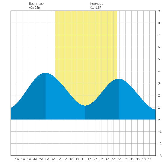 Airy Hall Plantation tide chart for Tuesday, January 13, 2026
