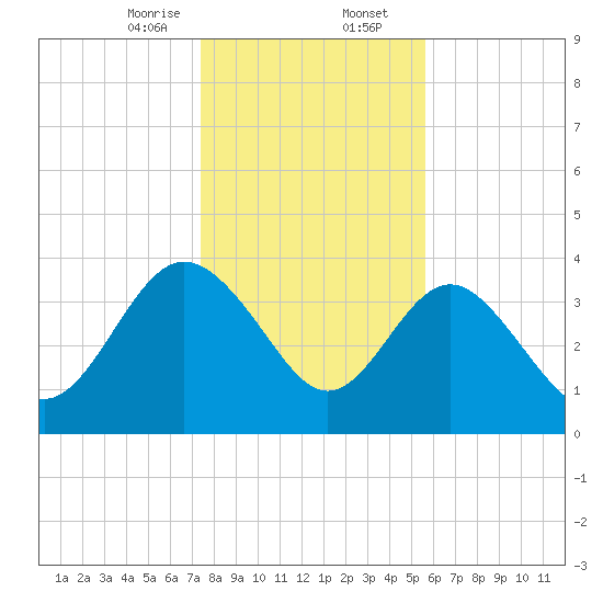 Airy Hall Plantation tide chart for Wednesday, January 14, 2026