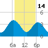 Airy Hall Plantation tide chart for Wednesday, January 14, 2026
