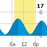 Airy Hall Plantation tide chart for Saturday, January 17, 2026