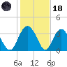 Airy Hall Plantation tide chart for Sunday, January 18, 2026