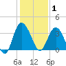 Airy Hall Plantation tide chart for Thursday, January 1, 2026