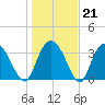 Airy Hall Plantation tide chart for Wednesday, January 21, 2026