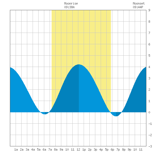 Airy Hall Plantation tide chart for Thursday, January 22, 2026