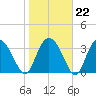 Airy Hall Plantation tide chart for Thursday, January 22, 2026