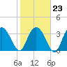 Airy Hall Plantation tide chart for Friday, January 23, 2026