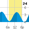 Airy Hall Plantation tide chart for Saturday, January 24, 2026