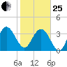 Airy Hall Plantation tide chart for Sunday, January 25, 2026