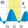 Airy Hall Plantation tide chart for Saturday, January 3, 2026