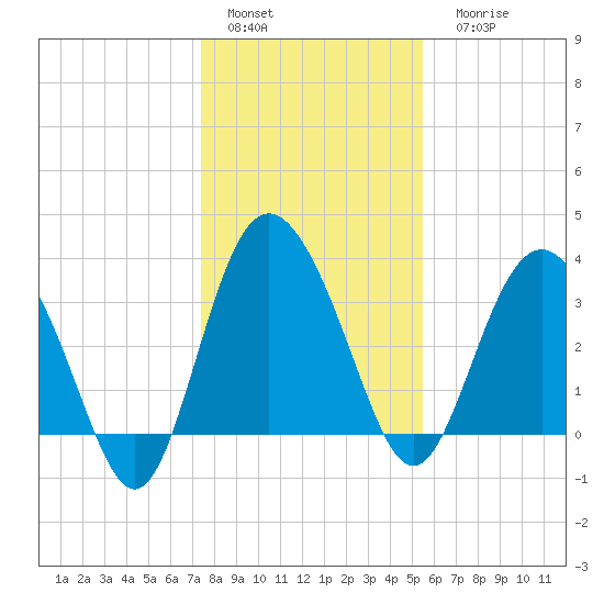 Airy Hall Plantation tide chart for Sunday, January 4, 2026