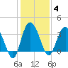 Airy Hall Plantation tide chart for Sunday, January 4, 2026