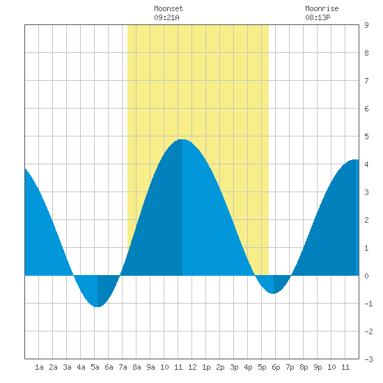 Airy Hall Plantation tide chart for Monday, January 5, 2026