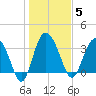 Airy Hall Plantation tide chart for Monday, January 5, 2026