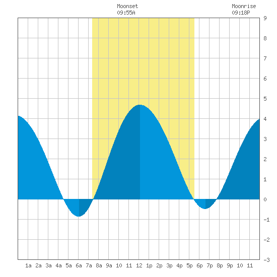 Airy Hall Plantation tide chart for Tuesday, January 6, 2026