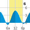 Airy Hall Plantation tide chart for Tuesday, January 6, 2026