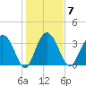 Airy Hall Plantation tide chart for Wednesday, January 7, 2026